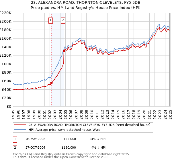 23, ALEXANDRA ROAD, THORNTON-CLEVELEYS, FY5 5DB: Price paid vs HM Land Registry's House Price Index