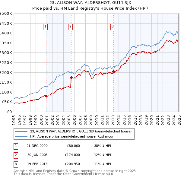 23, ALISON WAY, ALDERSHOT, GU11 3JX: Price paid vs HM Land Registry's House Price Index