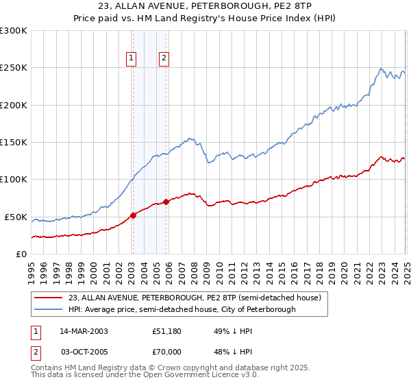 23, ALLAN AVENUE, PETERBOROUGH, PE2 8TP: Price paid vs HM Land Registry's House Price Index