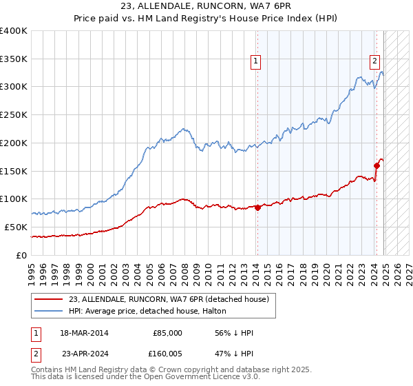 23, ALLENDALE, RUNCORN, WA7 6PR: Price paid vs HM Land Registry's House Price Index