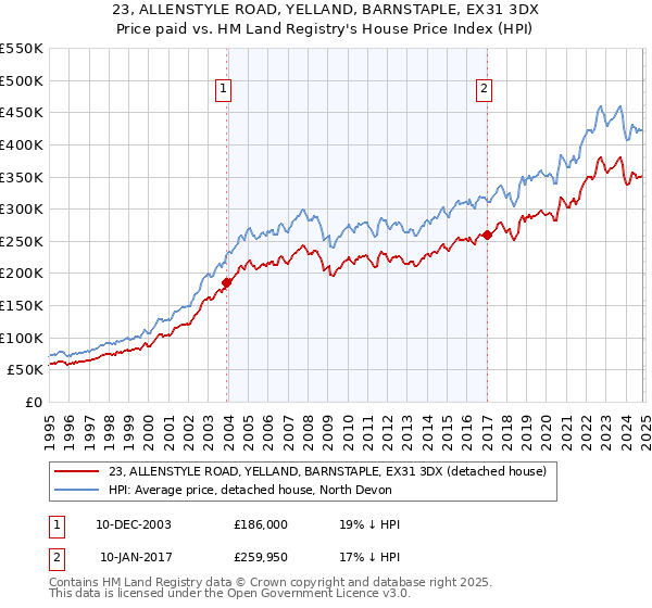 23, ALLENSTYLE ROAD, YELLAND, BARNSTAPLE, EX31 3DX: Price paid vs HM Land Registry's House Price Index