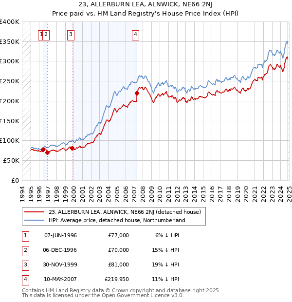 23, ALLERBURN LEA, ALNWICK, NE66 2NJ: Price paid vs HM Land Registry's House Price Index