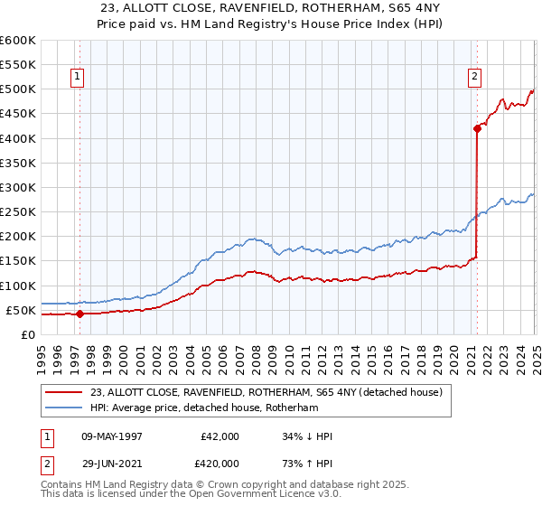 23, ALLOTT CLOSE, RAVENFIELD, ROTHERHAM, S65 4NY: Price paid vs HM Land Registry's House Price Index