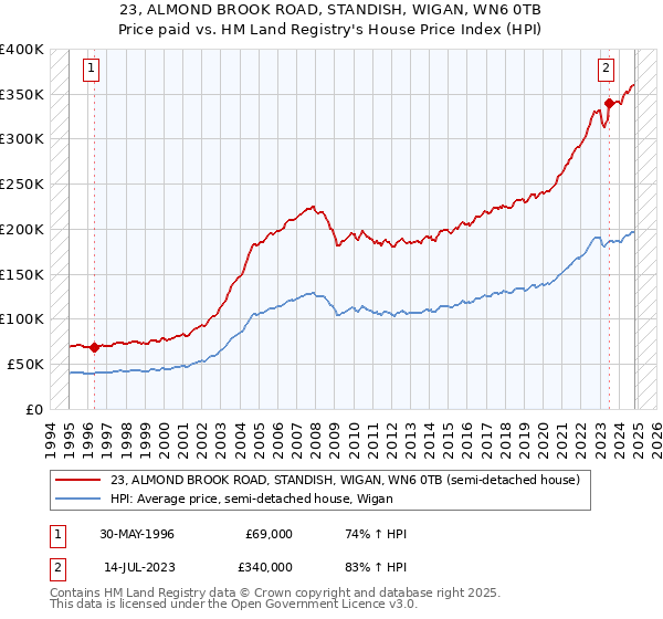 23, ALMOND BROOK ROAD, STANDISH, WIGAN, WN6 0TB: Price paid vs HM Land Registry's House Price Index