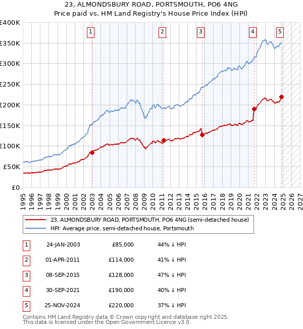 23, ALMONDSBURY ROAD, PORTSMOUTH, PO6 4NG: Price paid vs HM Land Registry's House Price Index