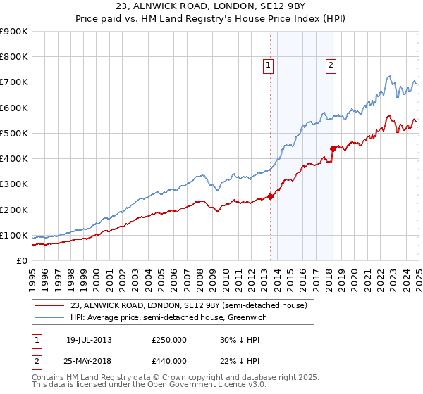 23, ALNWICK ROAD, LONDON, SE12 9BY: Price paid vs HM Land Registry's House Price Index