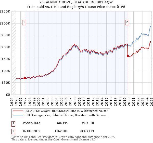 23, ALPINE GROVE, BLACKBURN, BB2 4QW: Price paid vs HM Land Registry's House Price Index