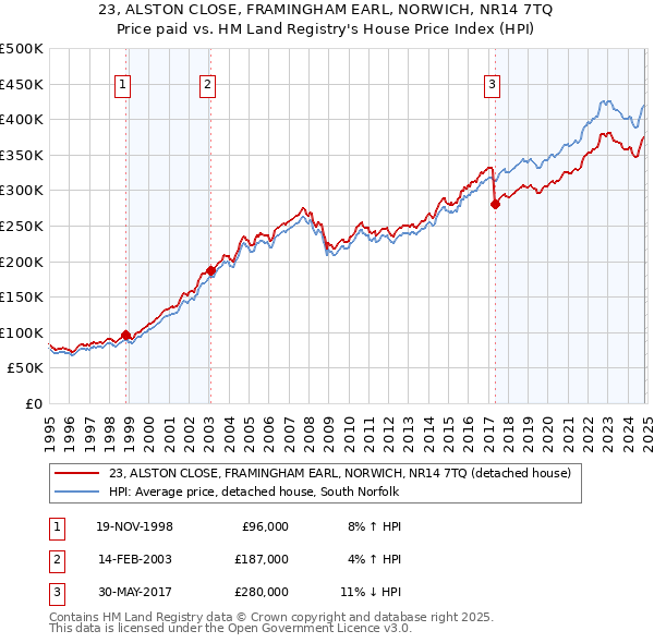 23, ALSTON CLOSE, FRAMINGHAM EARL, NORWICH, NR14 7TQ: Price paid vs HM Land Registry's House Price Index