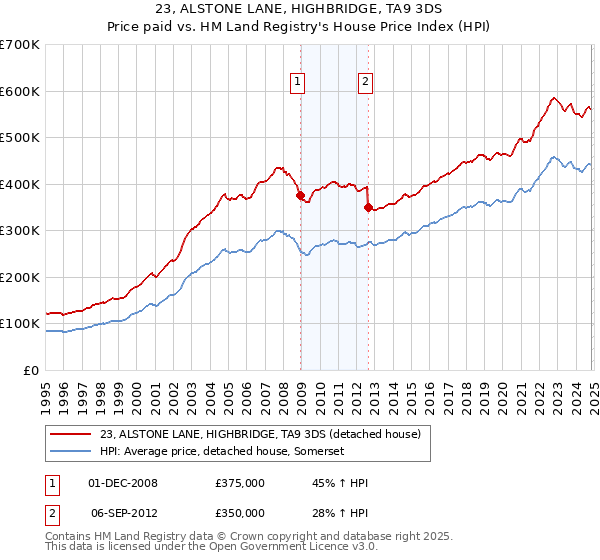 23, ALSTONE LANE, HIGHBRIDGE, TA9 3DS: Price paid vs HM Land Registry's House Price Index