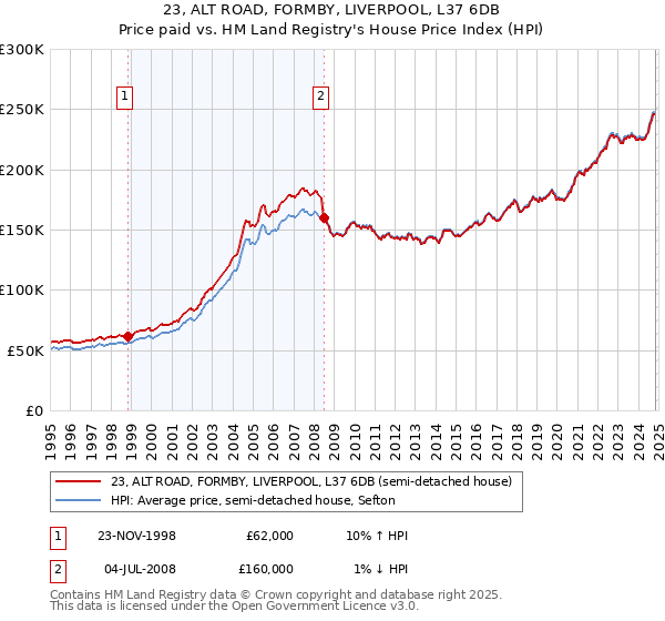 23, ALT ROAD, FORMBY, LIVERPOOL, L37 6DB: Price paid vs HM Land Registry's House Price Index