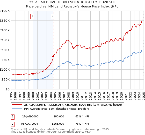 23, ALTAR DRIVE, RIDDLESDEN, KEIGHLEY, BD20 5ER: Price paid vs HM Land Registry's House Price Index