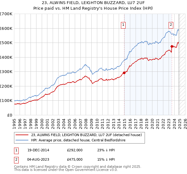 23, ALWINS FIELD, LEIGHTON BUZZARD, LU7 2UF: Price paid vs HM Land Registry's House Price Index