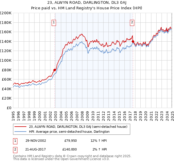 23, ALWYN ROAD, DARLINGTON, DL3 0AJ: Price paid vs HM Land Registry's House Price Index