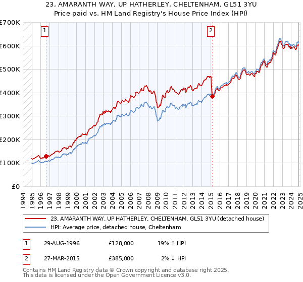 23, AMARANTH WAY, UP HATHERLEY, CHELTENHAM, GL51 3YU: Price paid vs HM Land Registry's House Price Index