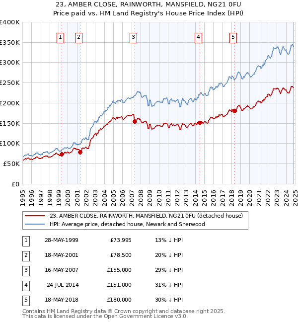 23, AMBER CLOSE, RAINWORTH, MANSFIELD, NG21 0FU: Price paid vs HM Land Registry's House Price Index