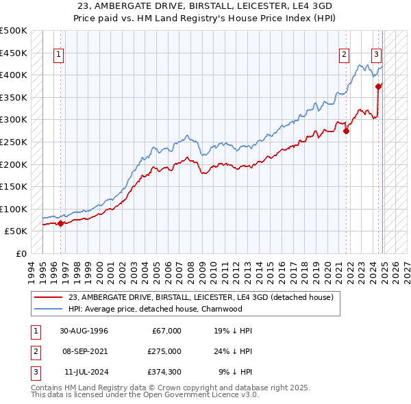 23, AMBERGATE DRIVE, BIRSTALL, LEICESTER, LE4 3GD: Price paid vs HM Land Registry's House Price Index