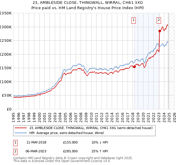 23, AMBLESIDE CLOSE, THINGWALL, WIRRAL, CH61 3XG: Price paid vs HM Land Registry's House Price Index