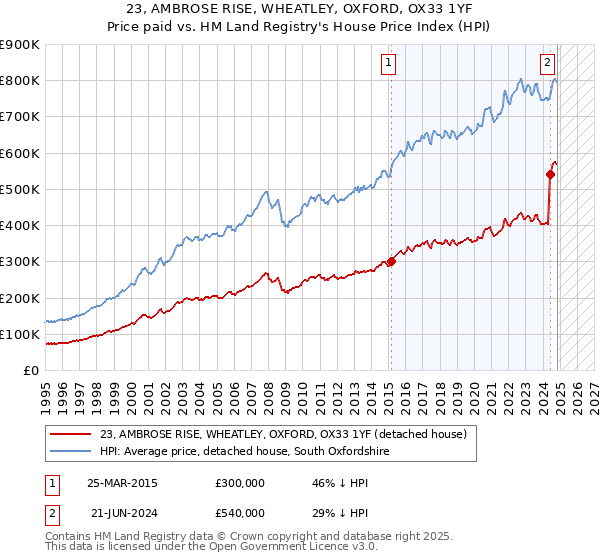 23, AMBROSE RISE, WHEATLEY, OXFORD, OX33 1YF: Price paid vs HM Land Registry's House Price Index