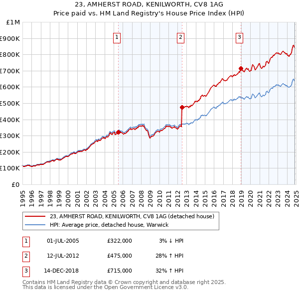 23, AMHERST ROAD, KENILWORTH, CV8 1AG: Price paid vs HM Land Registry's House Price Index