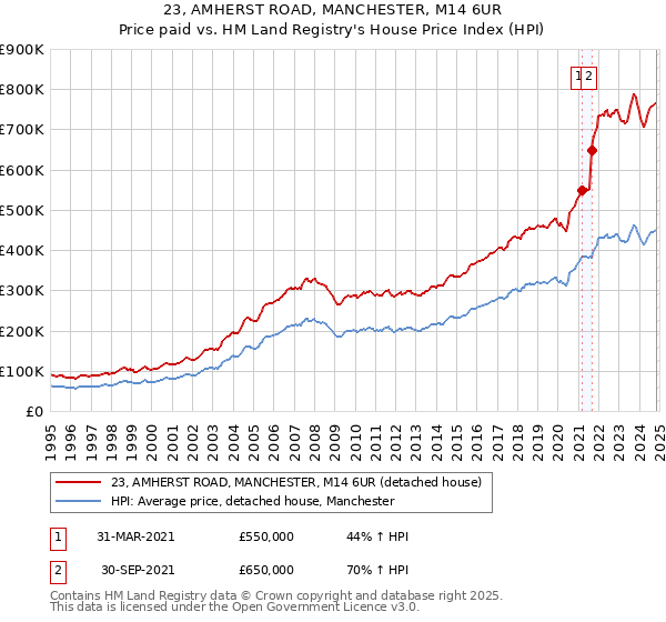 23, AMHERST ROAD, MANCHESTER, M14 6UR: Price paid vs HM Land Registry's House Price Index