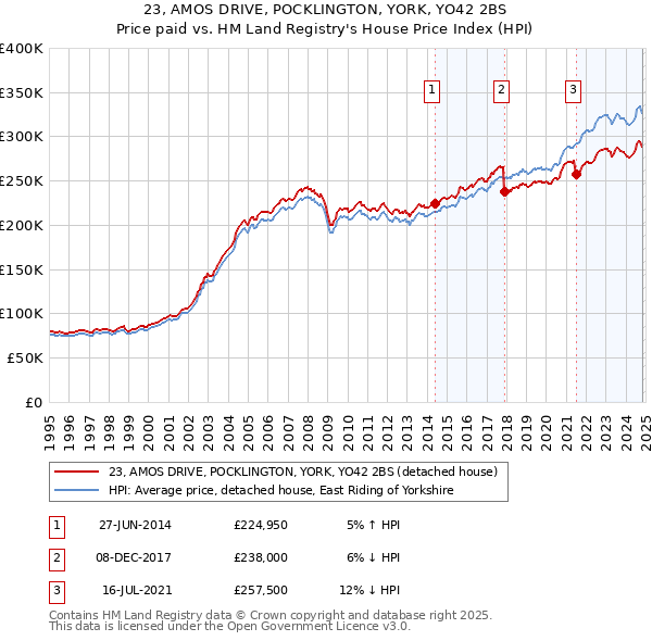 23, AMOS DRIVE, POCKLINGTON, YORK, YO42 2BS: Price paid vs HM Land Registry's House Price Index