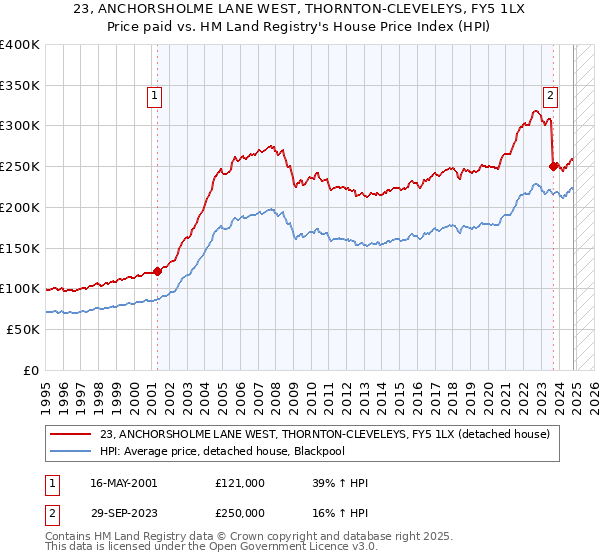 23, ANCHORSHOLME LANE WEST, THORNTON-CLEVELEYS, FY5 1LX: Price paid vs HM Land Registry's House Price Index