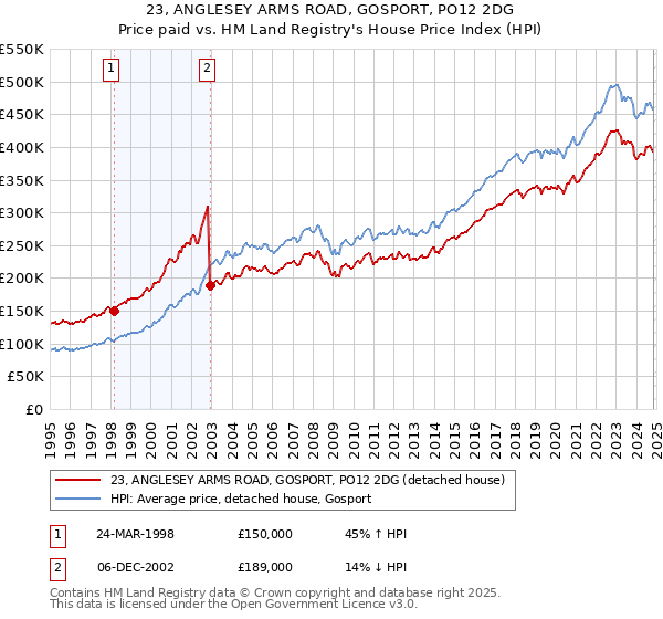 23, ANGLESEY ARMS ROAD, GOSPORT, PO12 2DG: Price paid vs HM Land Registry's House Price Index