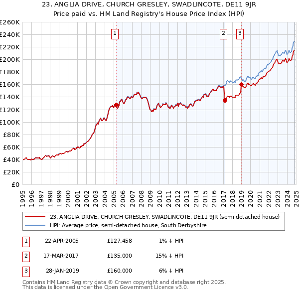 23, ANGLIA DRIVE, CHURCH GRESLEY, SWADLINCOTE, DE11 9JR: Price paid vs HM Land Registry's House Price Index