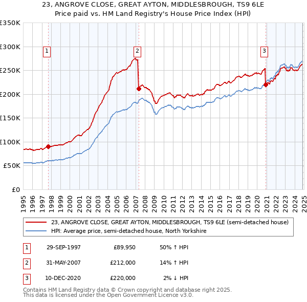 23, ANGROVE CLOSE, GREAT AYTON, MIDDLESBROUGH, TS9 6LE: Price paid vs HM Land Registry's House Price Index