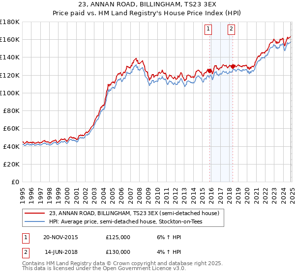 23, ANNAN ROAD, BILLINGHAM, TS23 3EX: Price paid vs HM Land Registry's House Price Index