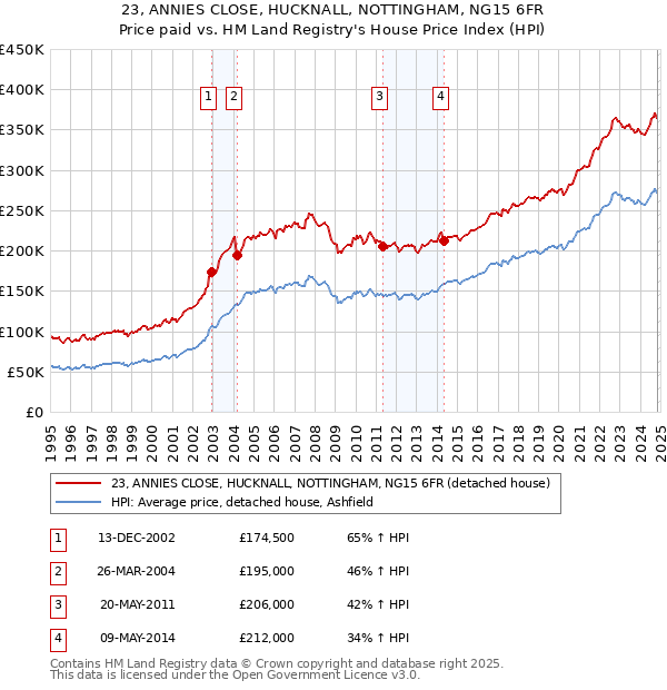 23, ANNIES CLOSE, HUCKNALL, NOTTINGHAM, NG15 6FR: Price paid vs HM Land Registry's House Price Index