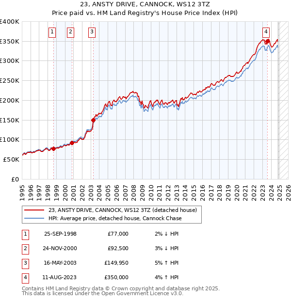 23, ANSTY DRIVE, CANNOCK, WS12 3TZ: Price paid vs HM Land Registry's House Price Index