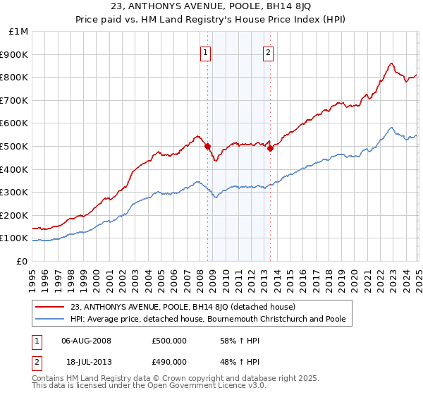 23, ANTHONYS AVENUE, POOLE, BH14 8JQ: Price paid vs HM Land Registry's House Price Index