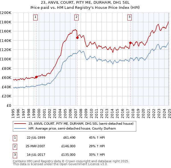 23, ANVIL COURT, PITY ME, DURHAM, DH1 5EL: Price paid vs HM Land Registry's House Price Index