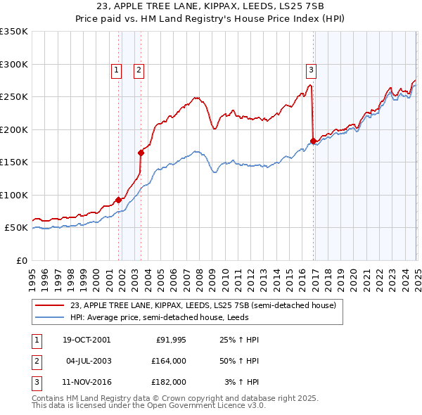 23, APPLE TREE LANE, KIPPAX, LEEDS, LS25 7SB: Price paid vs HM Land Registry's House Price Index