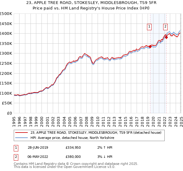 23, APPLE TREE ROAD, STOKESLEY, MIDDLESBROUGH, TS9 5FR: Price paid vs HM Land Registry's House Price Index