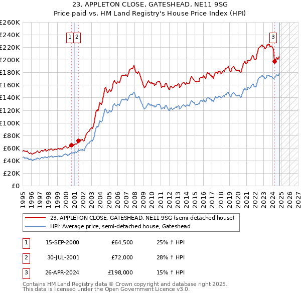 23, APPLETON CLOSE, GATESHEAD, NE11 9SG: Price paid vs HM Land Registry's House Price Index