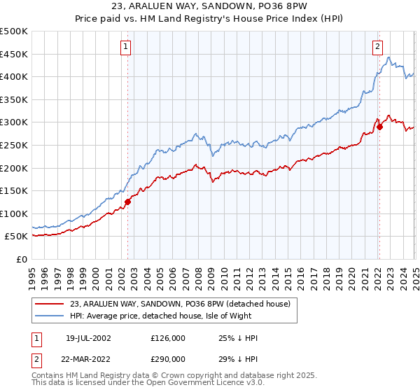 23, ARALUEN WAY, SANDOWN, PO36 8PW: Price paid vs HM Land Registry's House Price Index