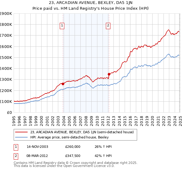 23, ARCADIAN AVENUE, BEXLEY, DA5 1JN: Price paid vs HM Land Registry's House Price Index