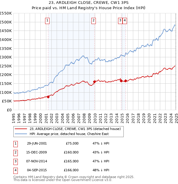 23, ARDLEIGH CLOSE, CREWE, CW1 3PS: Price paid vs HM Land Registry's House Price Index