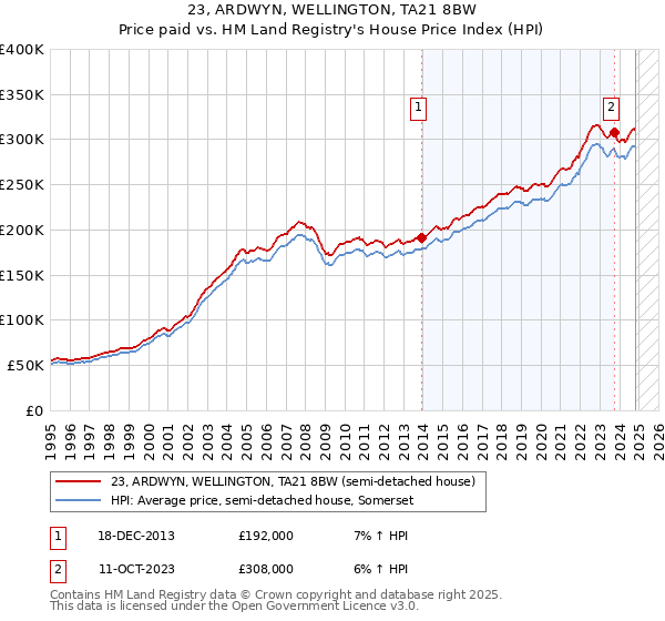 23, ARDWYN, WELLINGTON, TA21 8BW: Price paid vs HM Land Registry's House Price Index