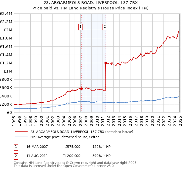 23, ARGARMEOLS ROAD, LIVERPOOL, L37 7BX: Price paid vs HM Land Registry's House Price Index