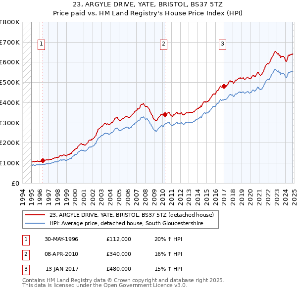 23, ARGYLE DRIVE, YATE, BRISTOL, BS37 5TZ: Price paid vs HM Land Registry's House Price Index