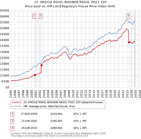 23, ARGYLE ROAD, BOGNOR REGIS, PO21 1DY: Price paid vs HM Land Registry's House Price Index