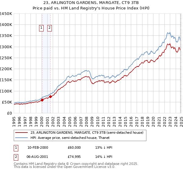 23, ARLINGTON GARDENS, MARGATE, CT9 3TB: Price paid vs HM Land Registry's House Price Index