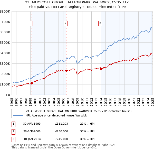 23, ARMSCOTE GROVE, HATTON PARK, WARWICK, CV35 7TP: Price paid vs HM Land Registry's House Price Index