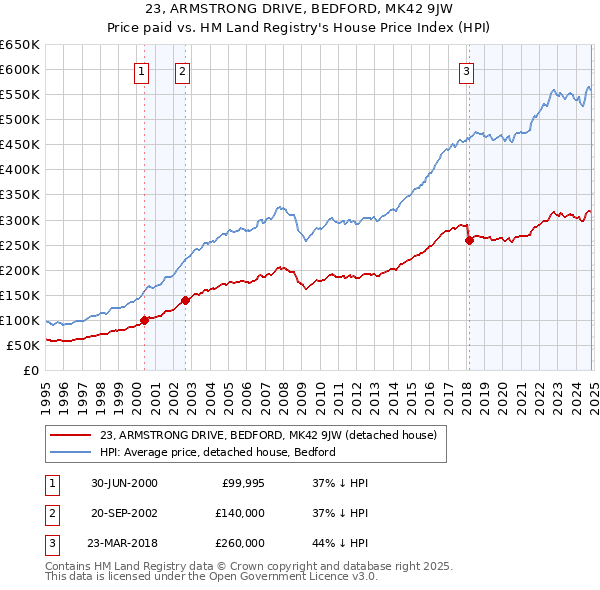 23, ARMSTRONG DRIVE, BEDFORD, MK42 9JW: Price paid vs HM Land Registry's House Price Index