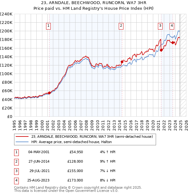 23, ARNDALE, BEECHWOOD, RUNCORN, WA7 3HR: Price paid vs HM Land Registry's House Price Index