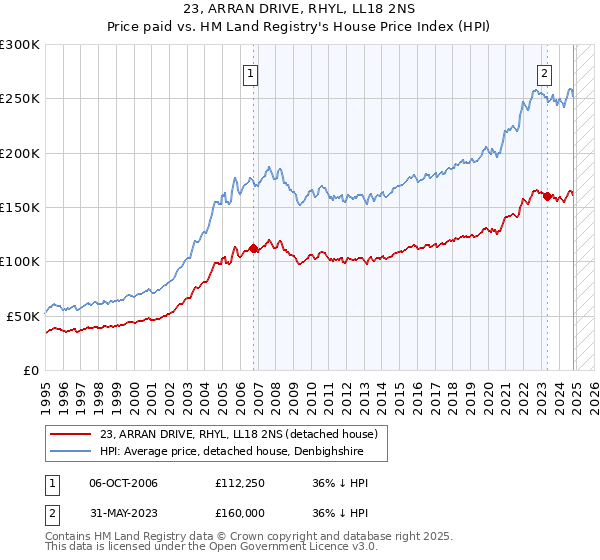 23, ARRAN DRIVE, RHYL, LL18 2NS: Price paid vs HM Land Registry's House Price Index