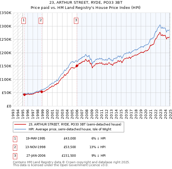 23, ARTHUR STREET, RYDE, PO33 3BT: Price paid vs HM Land Registry's House Price Index